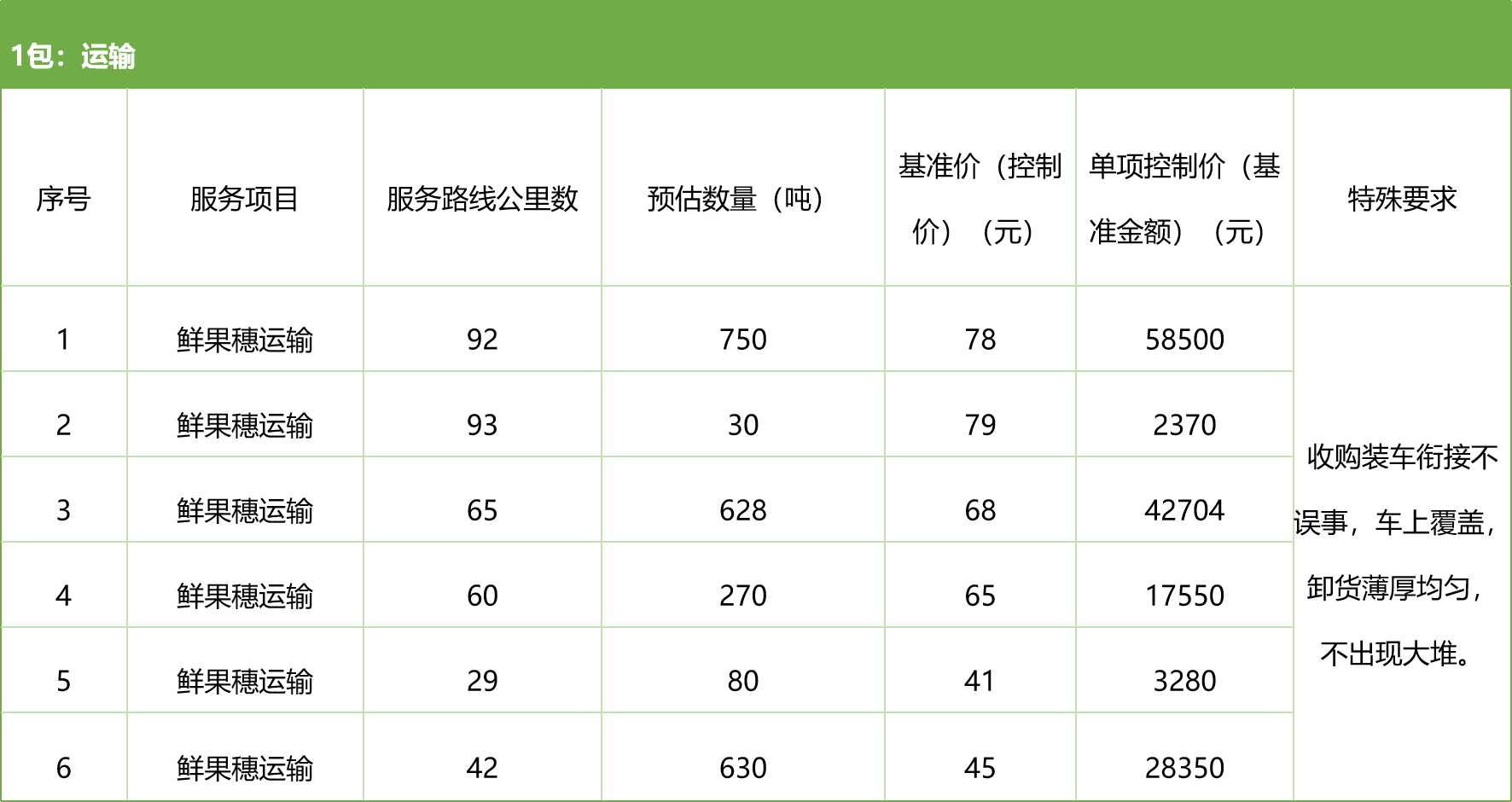 甘肅省敦煌種業(yè)集團股份有限公司種子營銷分公司鮮果穗運輸服務及果穗晾曬脫粒、籽粒精選加工勞務外包服務項目 競爭性磋商公告