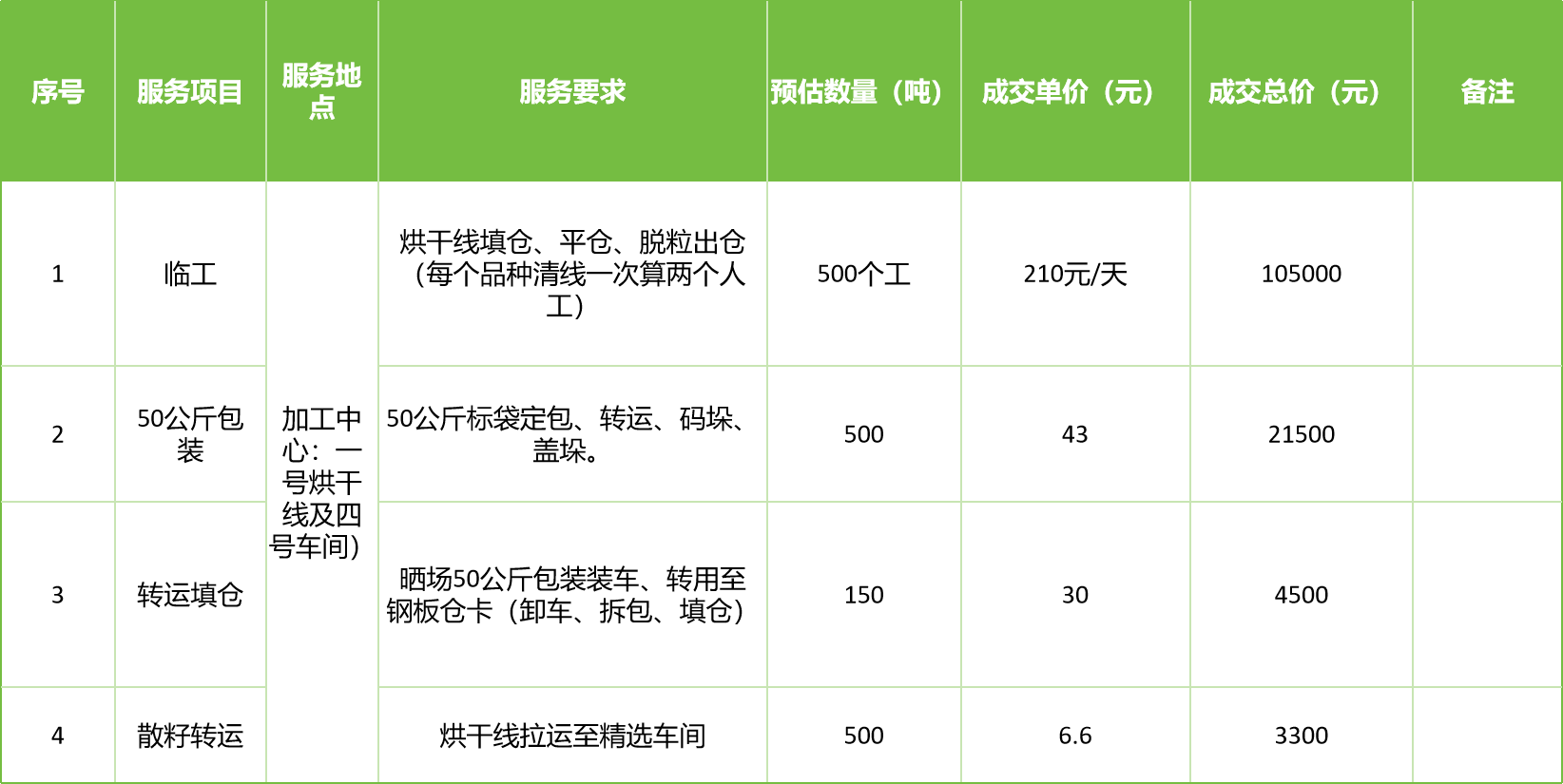 甘肅省敦煌種業(yè)集團股份有限公司玉米種子分公司2025年玉米果穗收獲烘干、脫粒、精選勞務(wù)外包服務(wù)項目成交公告