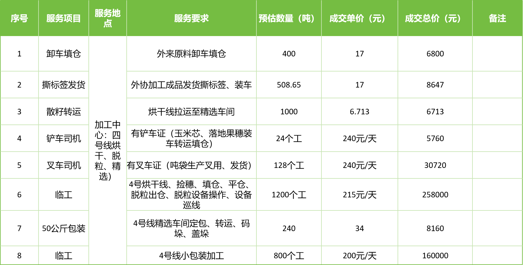 甘肅省敦煌種業(yè)集團股份有限公司玉米種子分公司2025年玉米果穗收獲烘干、脫粒、精選勞務(wù)外包服務(wù)項目成交公告
