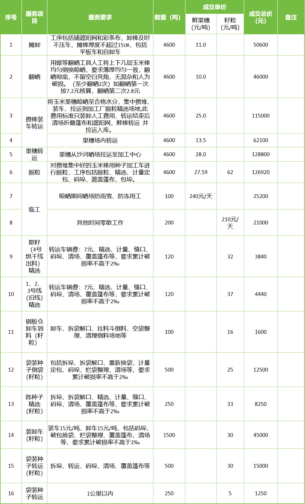 甘肅省敦煌種業(yè)集團(tuán)股份有限公司玉米種子分公司2025年鮮果穗晾曬、精選勞務(wù)外包服務(wù)項(xiàng)目成交公告