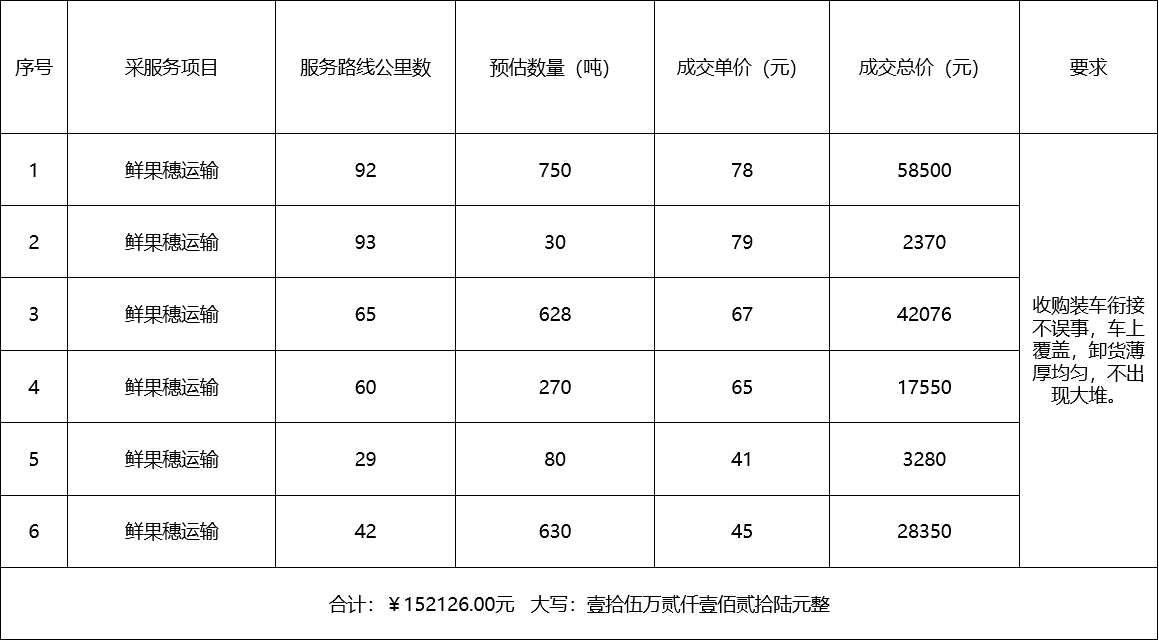 甘肅省敦煌種業(yè)集團股份有限公司種子營銷分公司鮮果穗運輸服務(wù)及果穗晾曬脫粒、籽粒精選加工勞務(wù)外包服務(wù)項目 成交公告