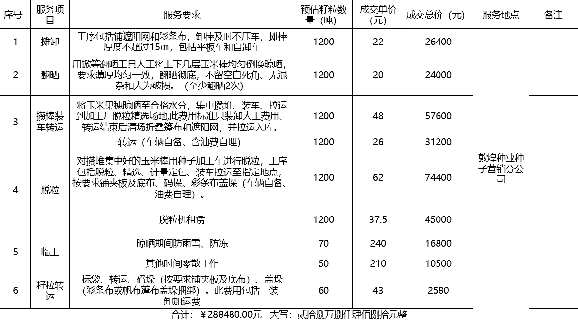 甘肅省敦煌種業(yè)集團股份有限公司種子營銷分公司鮮果穗運輸服務(wù)及果穗晾曬脫粒、籽粒精選加工勞務(wù)外包服務(wù)項目 成交公告