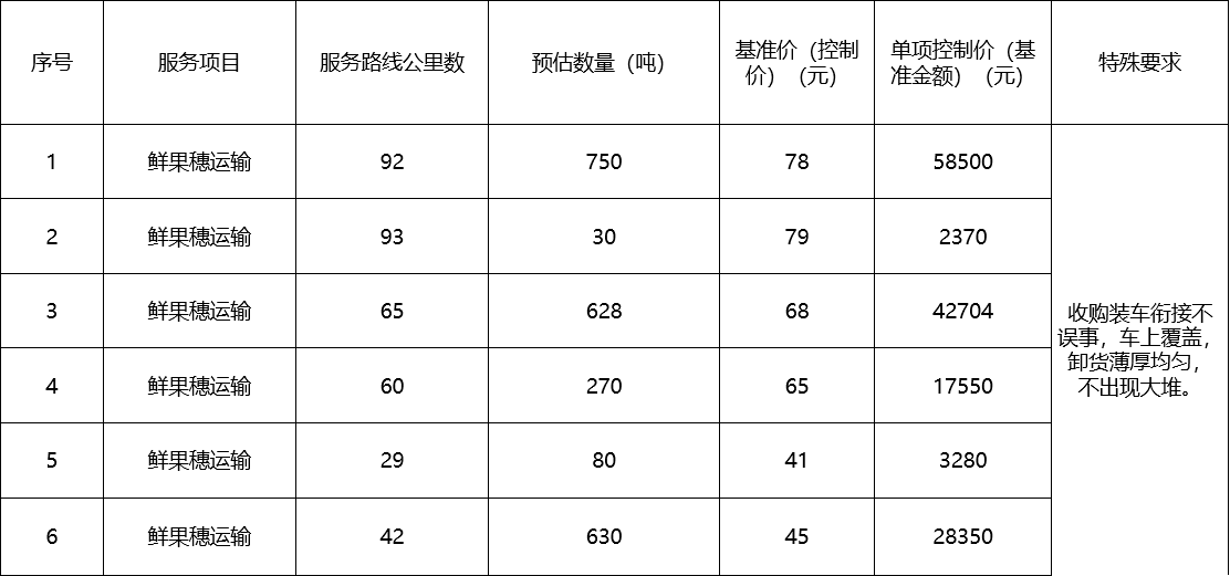 甘肅省敦煌種業(yè)集團股份有限公司種子營銷分公司鮮果穗運輸服務(wù)及果穗晾曬脫粒、籽粒精選加工勞務(wù)外包服務(wù)項目 成交公告